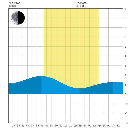 West Bahia Honda Key tide chart for Monday, October 17, 2022