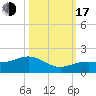 West Bahia Honda Key tide chart for Monday, October 17, 2022