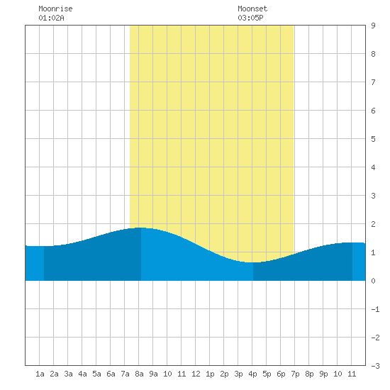 West Bahia Honda Key tide chart for Tuesday, October 18, 2022