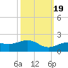 West Bahia Honda Key tide chart for Wednesday, October 19, 2022