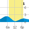 West Bahia Honda Key tide chart for Saturday, October 1, 2022