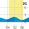 West Bahia Honda Key tide chart for Friday, October 21, 2022