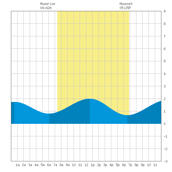West Bahia Honda Key tide chart for Saturday, October 22, 2022