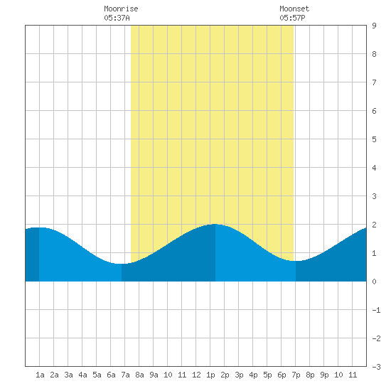 West Bahia Honda Key tide chart for Sunday, October 23, 2022