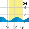 West Bahia Honda Key tide chart for Monday, October 24, 2022