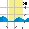 West Bahia Honda Key tide chart for Wednesday, October 26, 2022