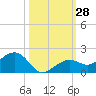 West Bahia Honda Key tide chart for Friday, October 28, 2022