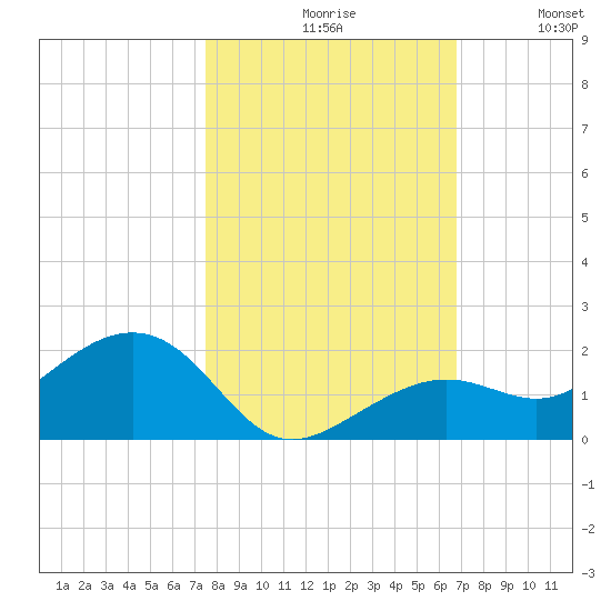 West Bahia Honda Key tide chart for Saturday, October 29, 2022