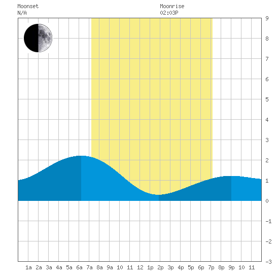 West Bahia Honda Key tide chart for Sunday, October 2, 2022
