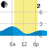 West Bahia Honda Key tide chart for Sunday, October 2, 2022