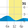 West Bahia Honda Key tide chart for Monday, October 31, 2022