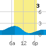 West Bahia Honda Key tide chart for Monday, October 3, 2022