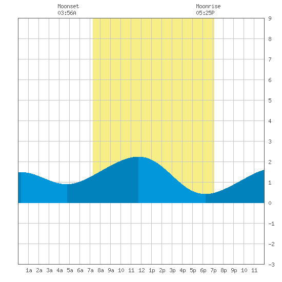 West Bahia Honda Key tide chart for Thursday, October 6, 2022