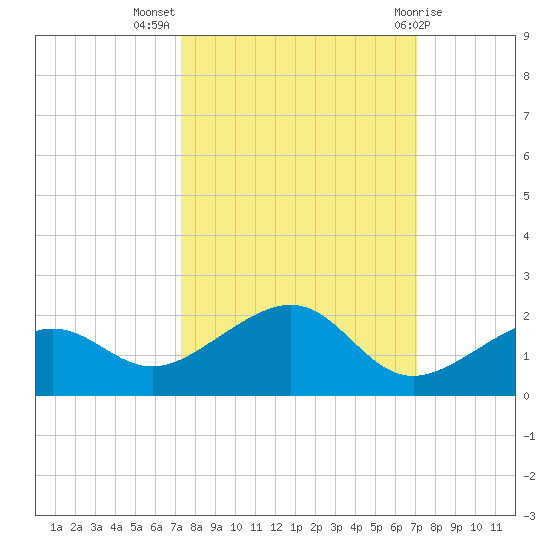 West Bahia Honda Key tide chart for Friday, October 7, 2022