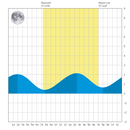West Bahia Honda Key tide chart for Sunday, October 9, 2022
