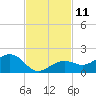 West Bahia Honda Key tide chart for Friday, November 11, 2022