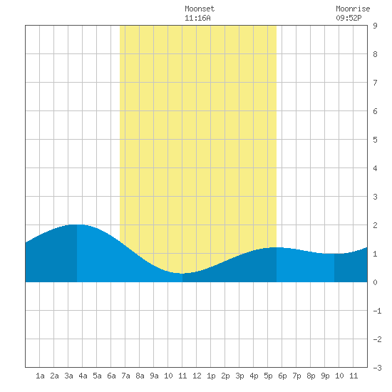 West Bahia Honda Key tide chart for Sunday, November 13, 2022