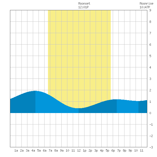 West Bahia Honda Key tide chart for Monday, November 14, 2022