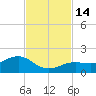 West Bahia Honda Key tide chart for Monday, November 14, 2022