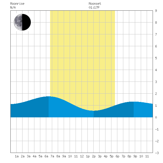 West Bahia Honda Key tide chart for Wednesday, November 16, 2022