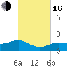 West Bahia Honda Key tide chart for Wednesday, November 16, 2022
