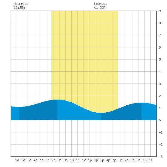 West Bahia Honda Key tide chart for Thursday, November 17, 2022