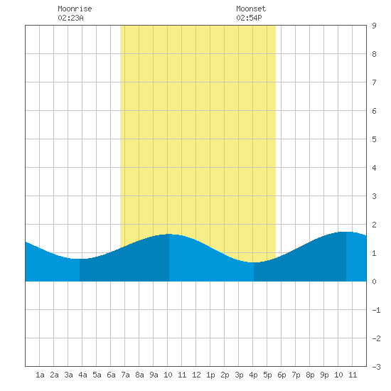 West Bahia Honda Key tide chart for Saturday, November 19, 2022