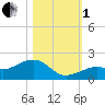 West Bahia Honda Key tide chart for Tuesday, November 1, 2022