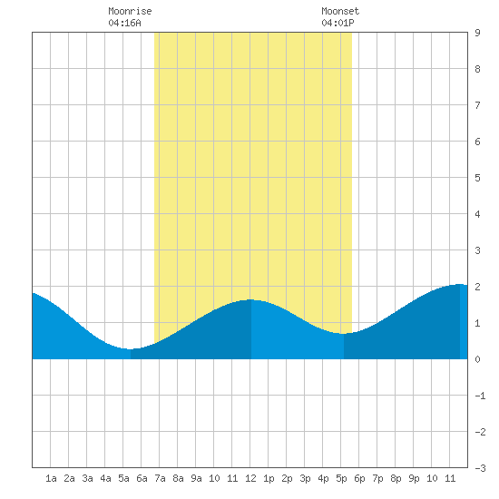 West Bahia Honda Key tide chart for Monday, November 21, 2022