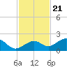West Bahia Honda Key tide chart for Monday, November 21, 2022
