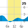 West Bahia Honda Key tide chart for Friday, November 25, 2022
