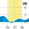 West Bahia Honda Key tide chart for Saturday, November 26, 2022