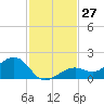 West Bahia Honda Key tide chart for Sunday, November 27, 2022