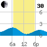 West Bahia Honda Key tide chart for Wednesday, November 30, 2022