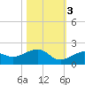 West Bahia Honda Key tide chart for Thursday, November 3, 2022