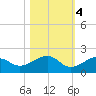 West Bahia Honda Key tide chart for Friday, November 4, 2022