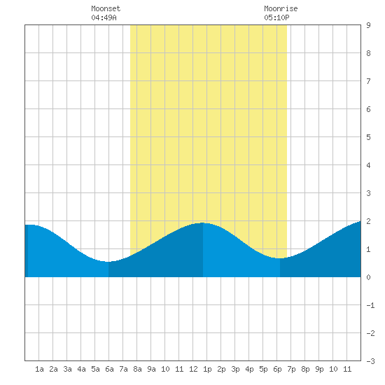 West Bahia Honda Key tide chart for Saturday, November 5, 2022