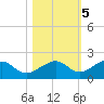 West Bahia Honda Key tide chart for Saturday, November 5, 2022