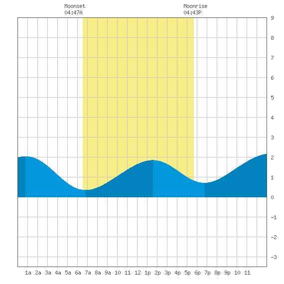 West Bahia Honda Key tide chart for Sunday, November 6, 2022