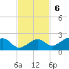 West Bahia Honda Key tide chart for Sunday, November 6, 2022