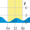 West Bahia Honda Key tide chart for Monday, November 7, 2022