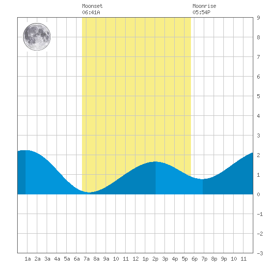 West Bahia Honda Key tide chart for Tuesday, November 8, 2022