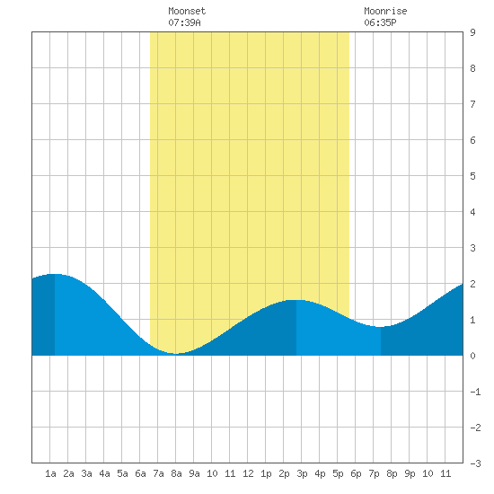 West Bahia Honda Key tide chart for Wednesday, November 9, 2022