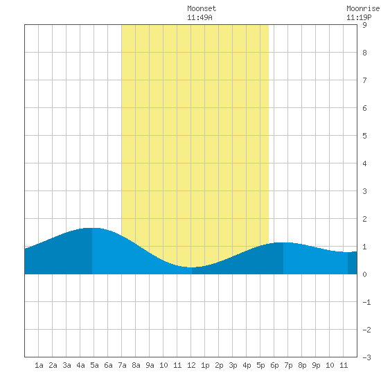 West Bahia Honda Key tide chart for Wednesday, December 14, 2022
