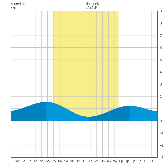 West Bahia Honda Key tide chart for Thursday, December 15, 2022