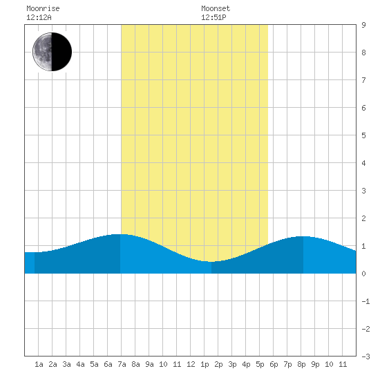West Bahia Honda Key tide chart for Friday, December 16, 2022