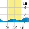 West Bahia Honda Key tide chart for Monday, December 19, 2022