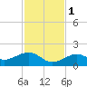 West Bahia Honda Key tide chart for Thursday, December 1, 2022
