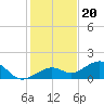 West Bahia Honda Key tide chart for Tuesday, December 20, 2022