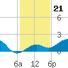 West Bahia Honda Key tide chart for Wednesday, December 21, 2022